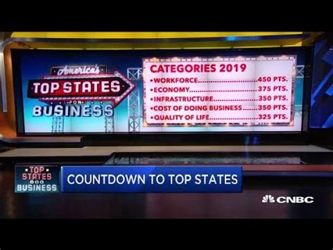 Texas falls out of top 5 in CNBC's top states for business list